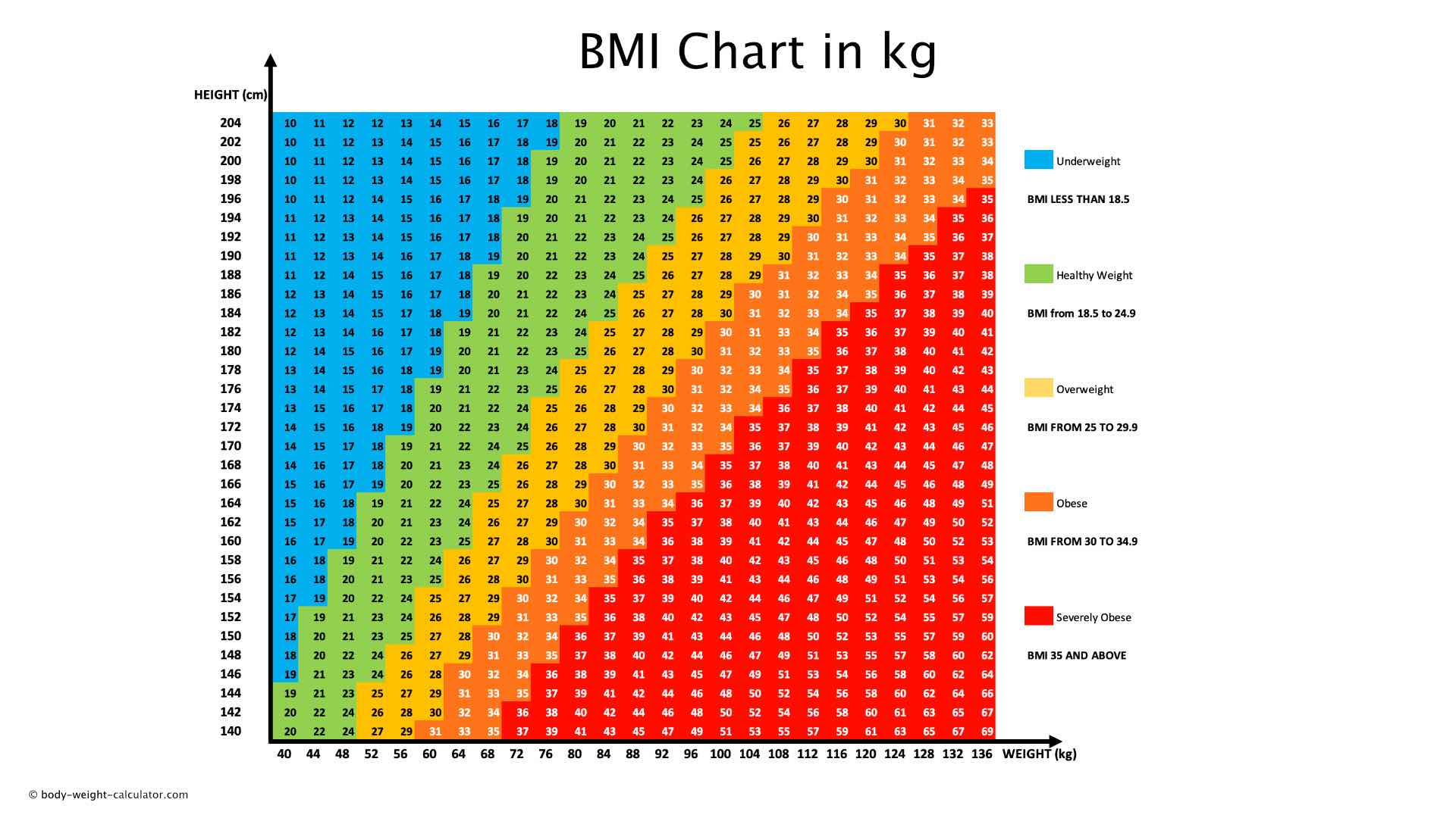 BMI chart for females by age in South Africa - 2022