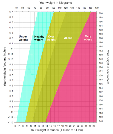 Height weight chart for men